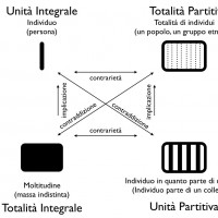 Fig. 8. Quadrato semiotico che esprime i processi di “attorializzazione” delle vittime nei due memoriali. I diversi percorsi interni al quadrato definiscono le due opposte assiologie e le diverse strategie di rappresentazione, collettiva o individuale, delle vittime