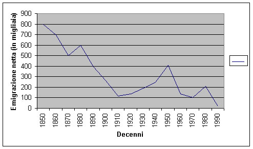 Emigrazione netta dall’Irlanda, 1850-1996. Da: P. Sweeney, The Celtic Tiger. Irish economic miracle explained, Dublin, Oak Tree Press, 1998, 33