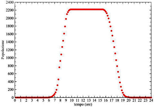 Figura 7. Il profilo temporale della popolazione.