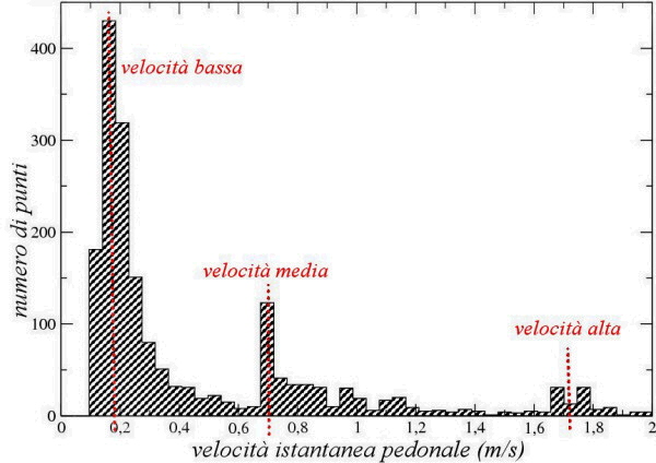 Figura 10. Distribuzione delle velocità dei pedoni osservati. La distribuzione presenta tre picchi: uno per le basse velocità, uno per quelle medie ed una per quelle
alte.