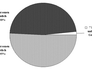 Graphik 3: Geschlechtliche Verteilung