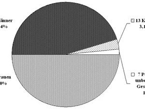 Graphik 4: Verteilung – Frau/Mann/Kind