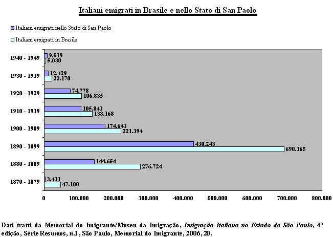 Immigrati italiani in Brasile e nello Stato di San Paolo