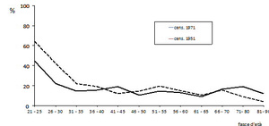 Figura 2. Nubili per fasce d'età (donne > 21anni) –
cfr. tab. 2.1 e 2.2. Fonte: Fogli di fam. 1951, 1971, ACC.