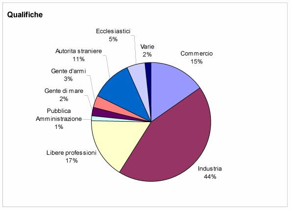 Grafico che riassume i risultati per macrocategorie relative alle qualifiche.