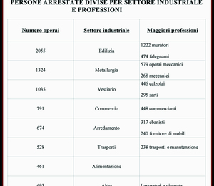 Fonte : C. Tilly, L Lees, Analysis of arrests in Paris, June 1848 (ICPSR 0049), Inter-University Consortium for Political and Social Research, Michigan, 1974.