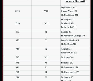 Fonte: C. Tilly, L Lees, Analysis of arrests in Paris, June 1848 (ICPSR 0049), Inter-University Consortium for Political and Social Research, Michigan, 1974.